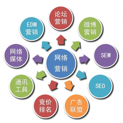 企业网络营销必要性之外部需求剖析