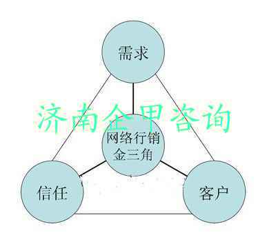 济南企甲咨询网络营销培训
