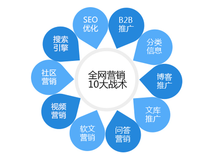 网络营销推广机构|北京圣蓝途